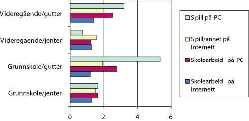 Figur 15.5 Hva elever bruker PC og Internett til utenom skolen