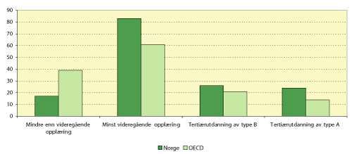 Figur 16.1 Utdanningsnivå i den voksne befolkningen 25-64 år i Norge og i OECD, 1998 (i prosent