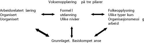 Figur 16.2 Voksenopplæring på tre pilarer