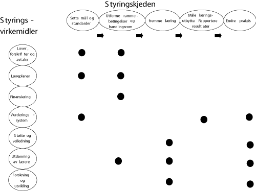 Figur 23.1 Styringskjeden mellom staten, kommunene og skolene