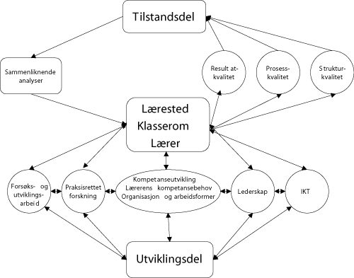 Figur 24.1 Utviklingsstrategien
