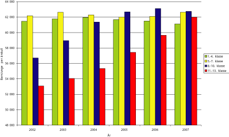 Figur 4.1 Barn og unge i grunnopplæringsalder, gjennomsnittlige elevkull per hovedtrinn. 2002–2007