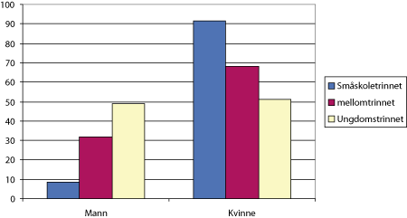 Figur 6.1 Kjønnsfordeling i grunnskolen etter skoletrinn i prosent