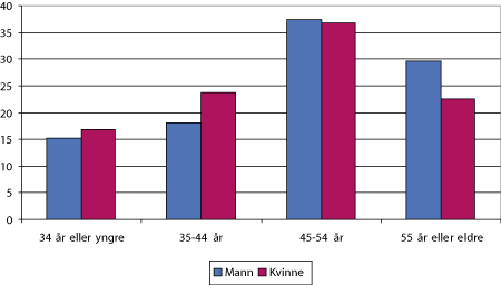 Figur 6.2 Kjønnsfordeling i grunnskolen etter aldersgrupper i prosent