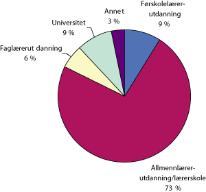Figur 6.3 Andel lærere i grunnskolen med ulike typer grunnutdanning i prosent