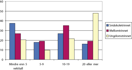Figur 6.4 Andel lærere i norsk med ulik utdanning i faget, etter skoletrinn i prosent