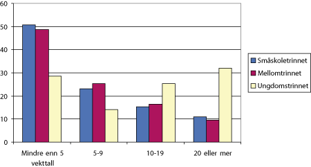 Figur 6.5 Andel lærere i matematikk med ulik utdanning i faget, etter skoletrinn i prosent