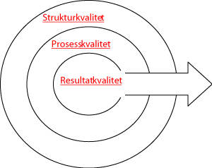 Figur 7.1 Kvalitetsområder