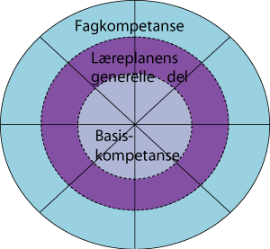 Figur 8.2 Illustrasjon av den helhetlige kompetansen inndelt i bestanddeler