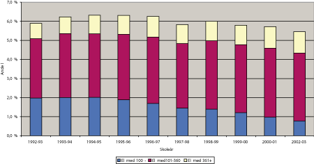 Figur 9.1 Elever med spesialundervisning etter enkeltvedtak