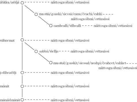 Figur 2.1 § 4-9 vuostta[s] la[d]as,
 bustávat a-e