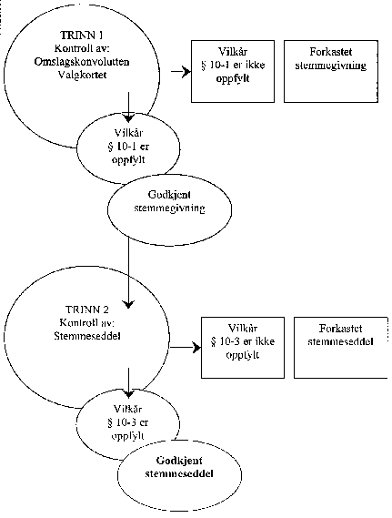 Figur 14.1 Godkjenning av stemmegivninger og stemmesedler avgitt på forhånd