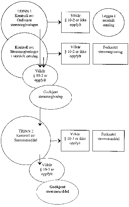 Figur 14.2 Godkjenning av stemmegivninger og stemmesedler avgitt på valgtinget