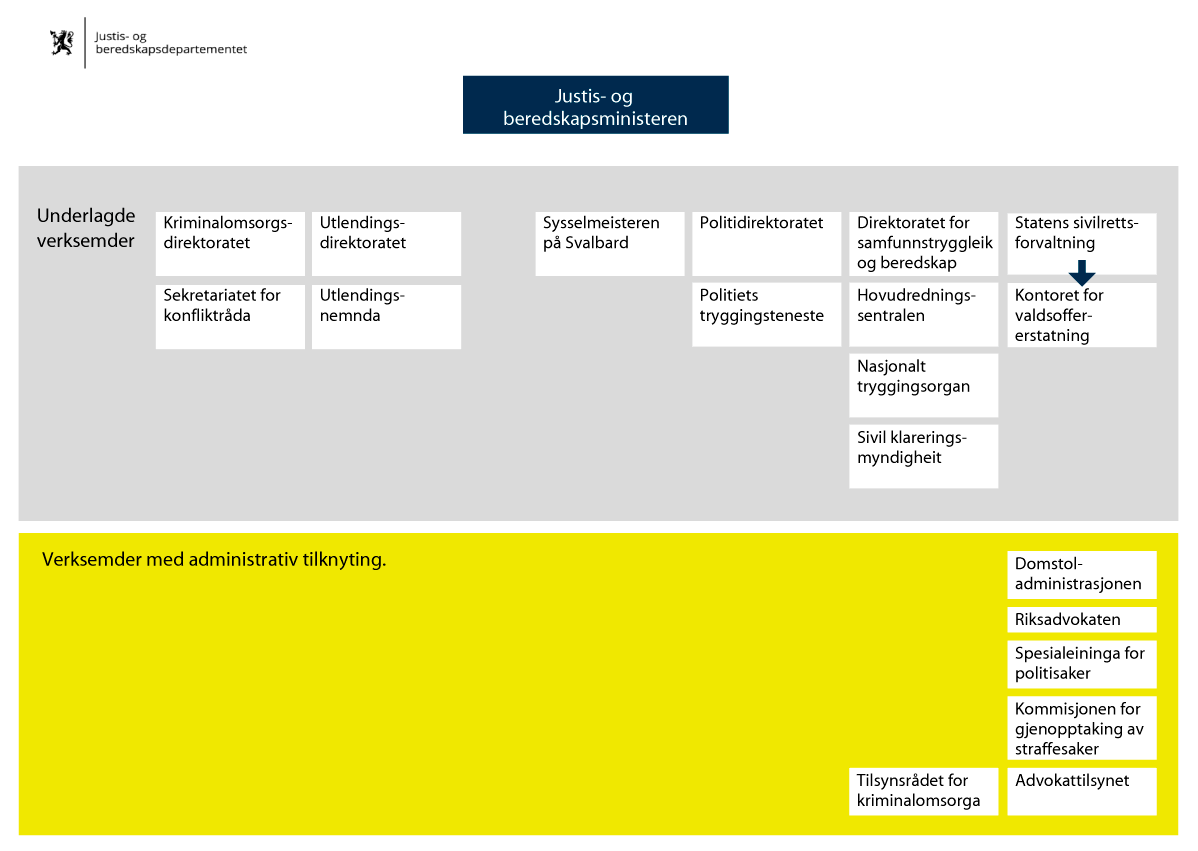 Figur 1.1 Oversikt over underliggjande og tilknytte verksemder under Justis- og beredskapsdepartementet