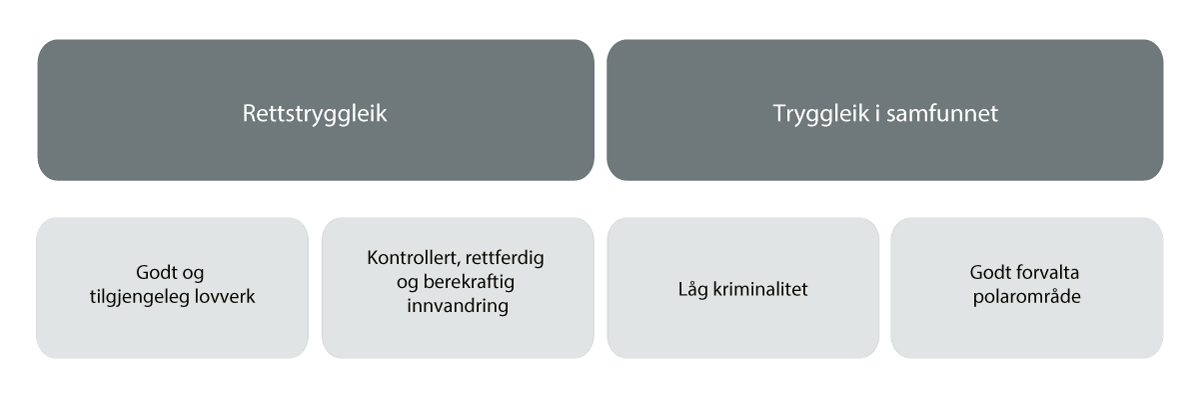 Figur 1.2 Overordna mål for Justis- og beredskapsdepartementet