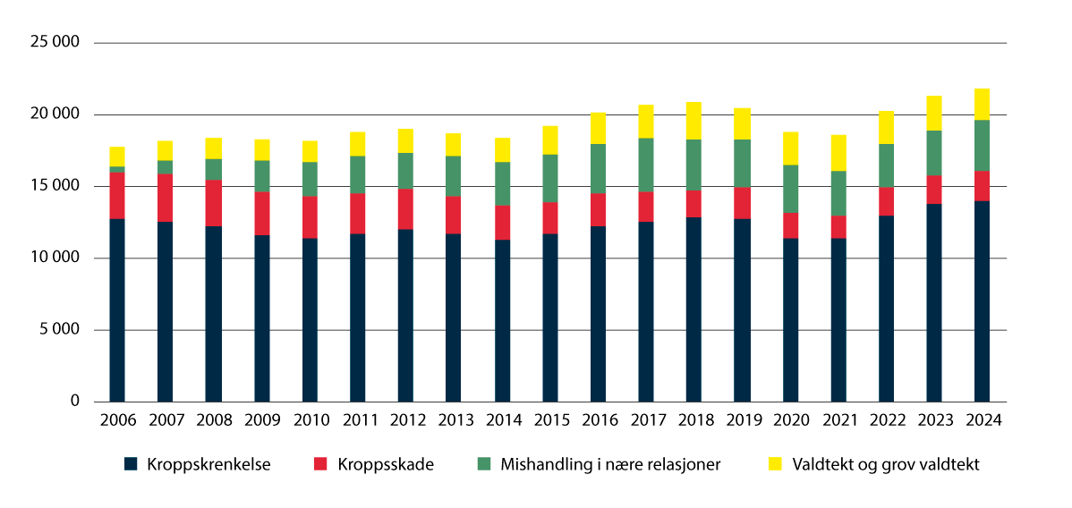 Figur 1.3 Lovbrot meldt til politiet. Kroppskrenkelse, kroppsskade, mishandling i nære relasjonar og valdtekt/grov valdtekt. 2006–2024