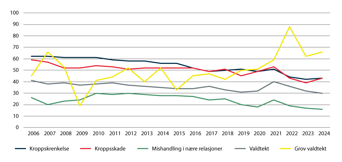 Figur 1.4 Oppklaringsprosent: Vald, mishandling i nære relasjonar og seksuallovbrot. 2006–2024