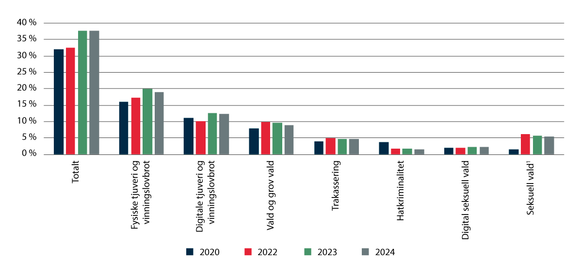 Figur 1.5 Del av befolkninga (16–84 år) som meiner å ha vore utsett for ulike lovbrotstypar i løpet av det siste året (2020, 2022, 2023 og 2024)
