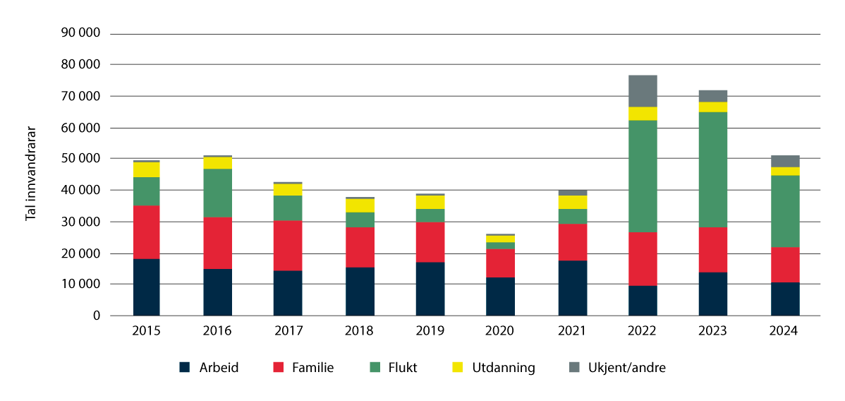 Figur 1.6 Innvandring til Noreg etter innvandringsgrunn og år