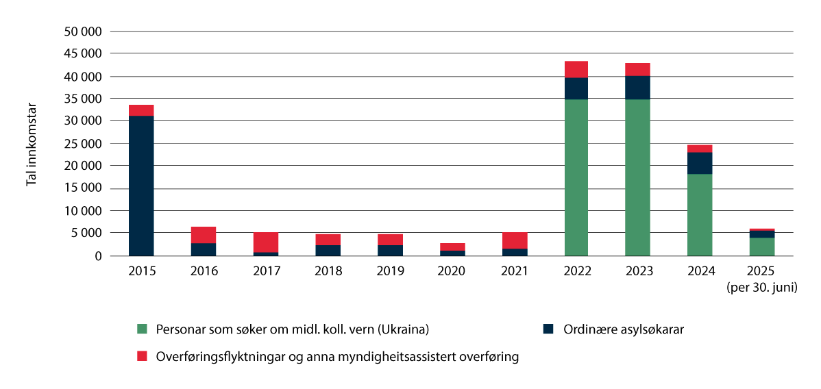 Figur 1.7 Talet på personar som søkte om vern 2015–juni 2025