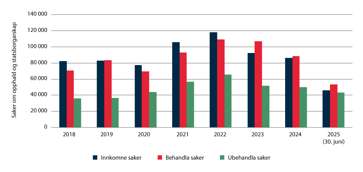 Figur 2.11 Tal på saker om opphald og statsborgarskap til UDI 2018–juni 2025