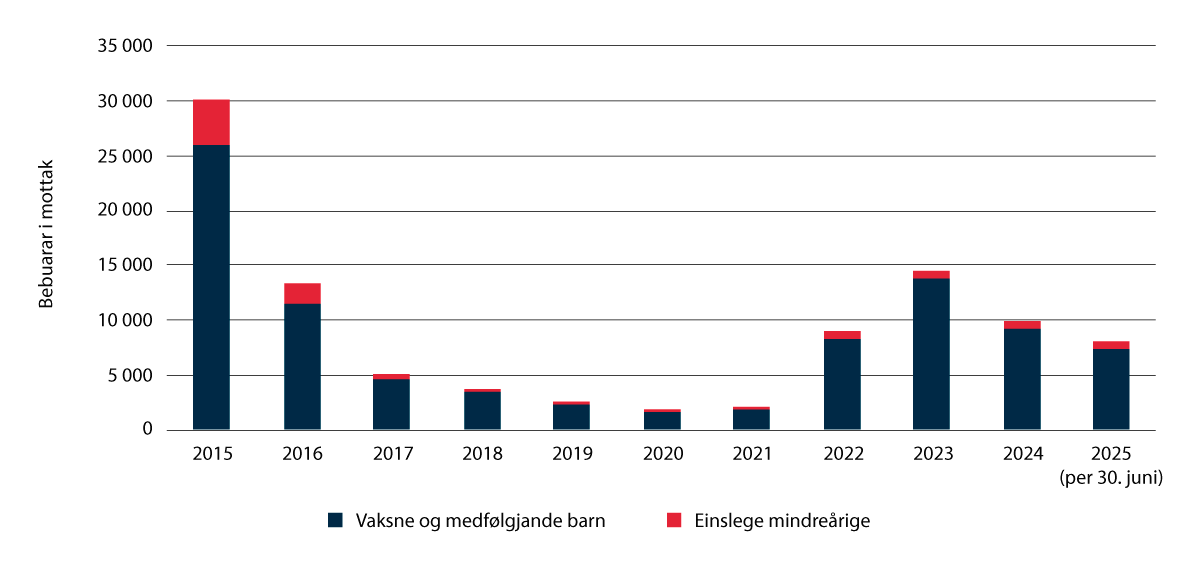 Figur 2.13 Bebuarar i mottak per utgangen av året, 2015–30. juni 2025