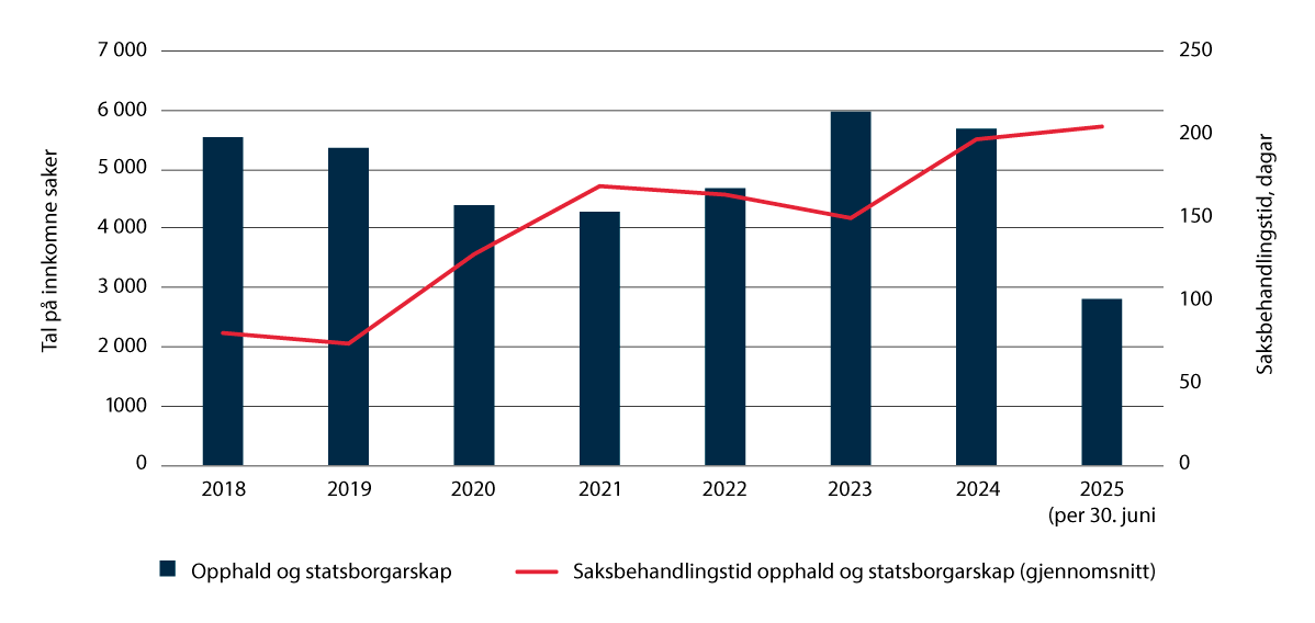 Figur 2.15 Tal på saker og gjennomsnittleg behandlingstid i saker om opphald 2018–juni 2025
