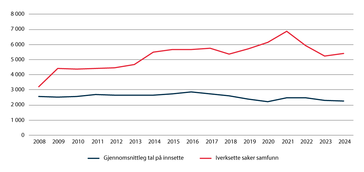 Figur 2.2 Utvikling i aktivitet i kriminalomsorga