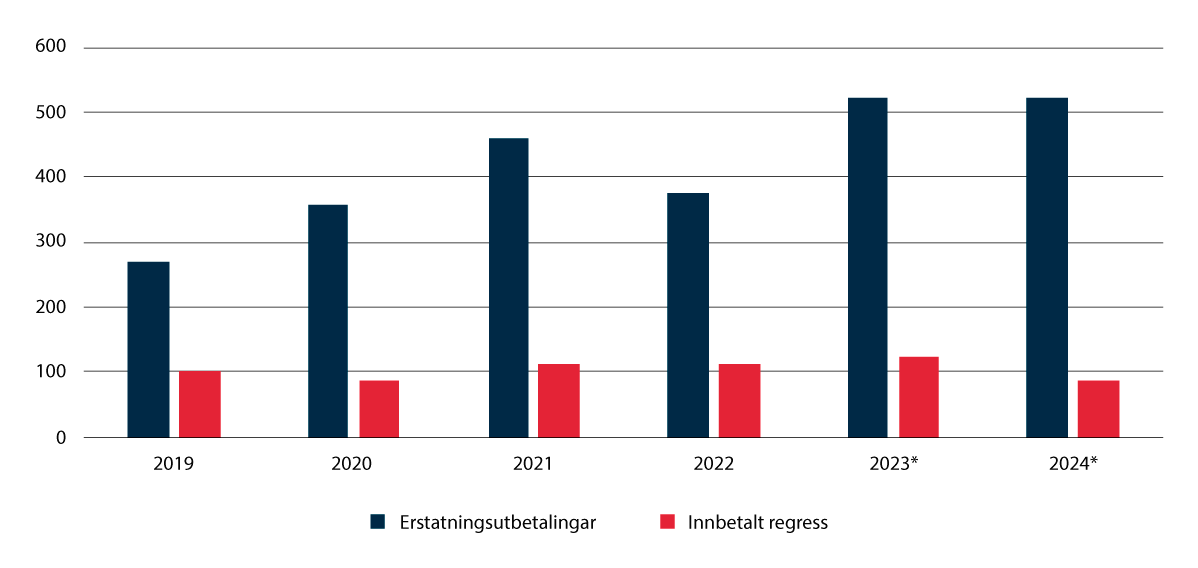 Figur 2.9 Utbetalt erstatning og innbetalt regress (2019–2024)