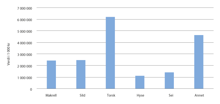 Figur 2.1 Fangstverdi i viktige norske fiskerier, 2016
