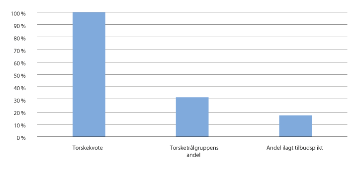 Figur 2.2 Torskekvote og torsketråltillatelser ilagt tilbudsplikt
