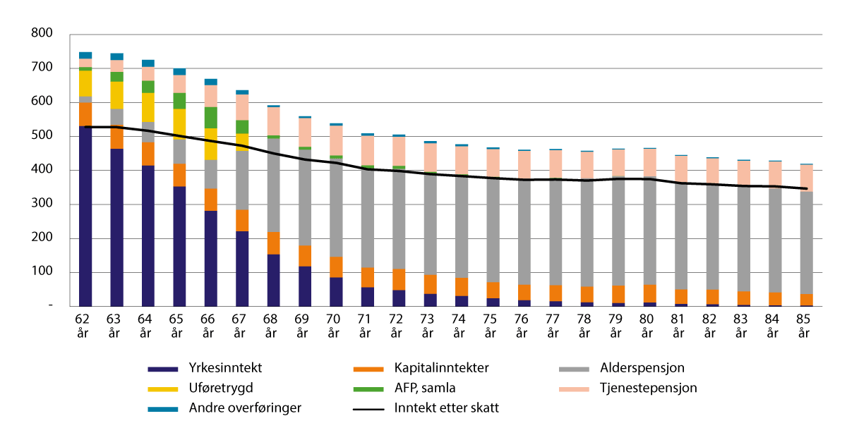 Figur 4.1 Samansetjing av gjennomsnittleg samla inntekt for personar 62–85 år i 2023. Tusen kroner
