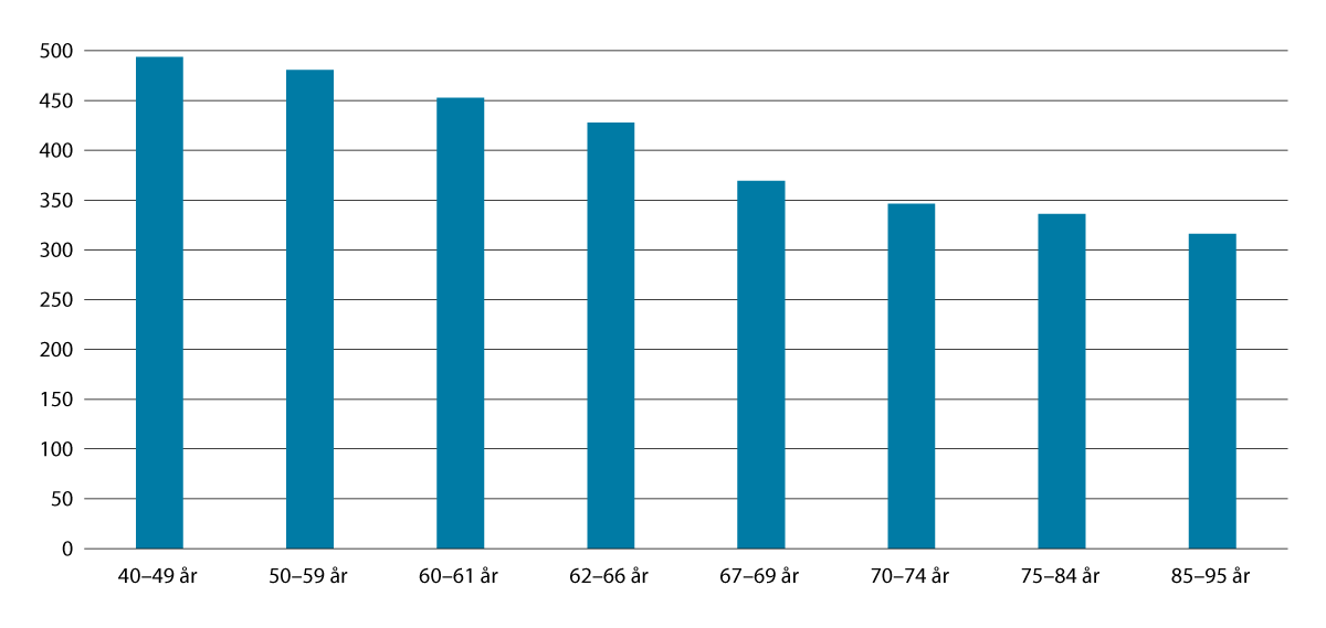 Figur 4.2 Median av samla inntekt etter skatt i 2023. Tusen kroner