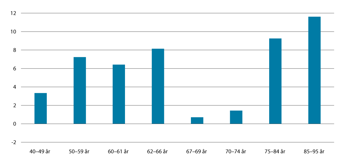 Figur 4.3 Realvekst i median av samla inntekt etter skatt frå 2013 til 2023. Prosent