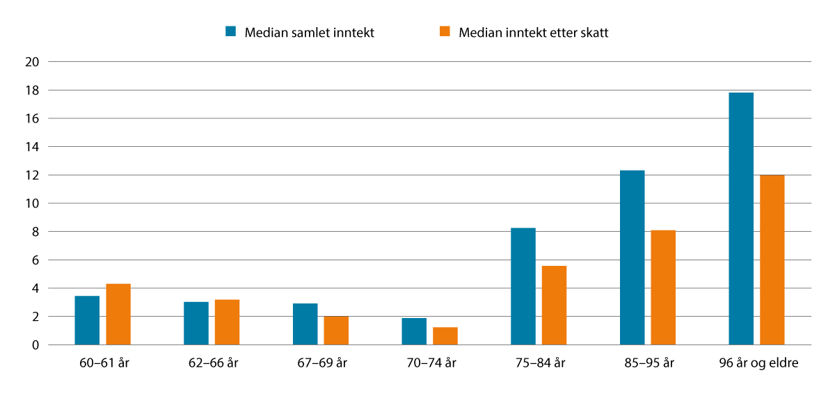 Figur 4.4 Realvekst i median av samla inntekt før og etter skatt frå 2018 til 2023. Prosent