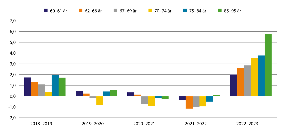 Figur 4.5 Årleg realvekst i median av samla inntekt etter skatt. Prosent