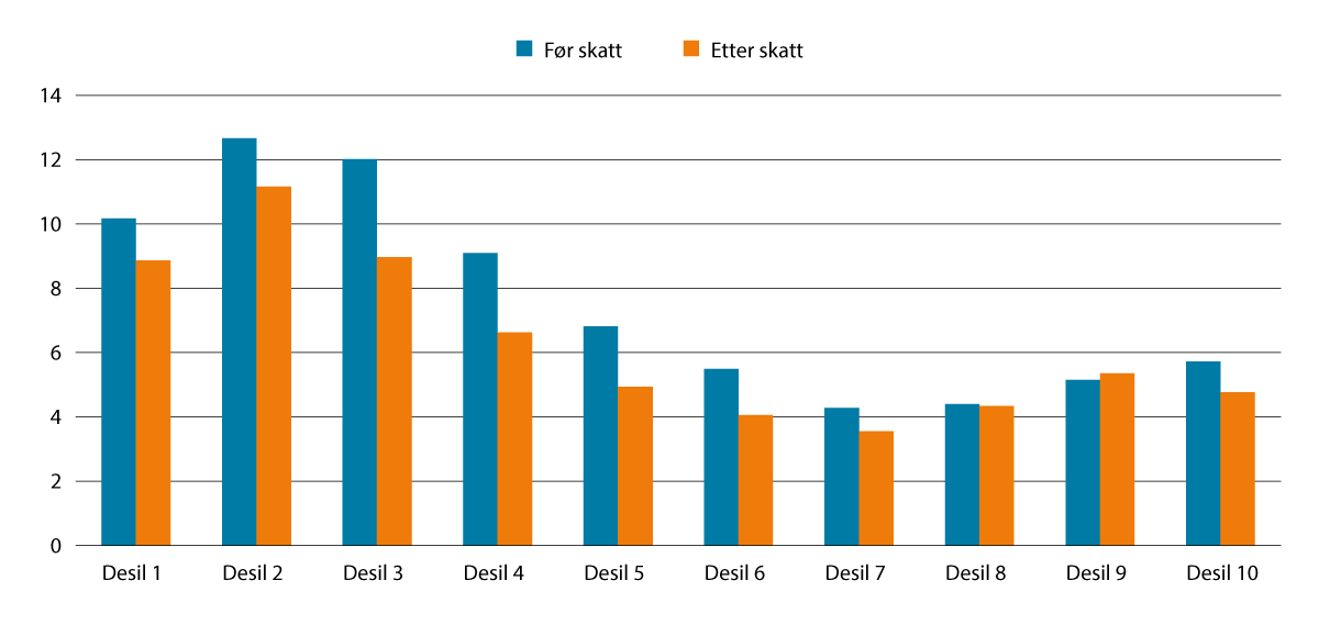 Figur 4.6 Realvekst i median av samla inntekt før og etter skatt frå 2013 til 2023 for personar som er 62 år eller eldre, fordelt på desil. Prosent