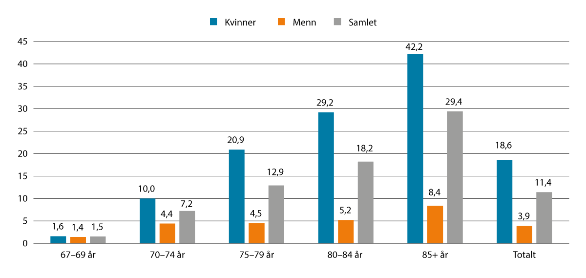 Figur 5.1 Prosentdel minstepensjonistar av alle alderspensjonistar. Kjønn og alder. Desember 2024