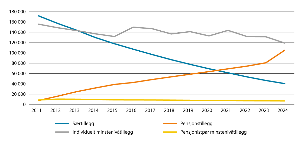Figur 5.2 Tillegg med utgangspunkt i minste pensjonsnivå. Tal. Desember 2011–2024
