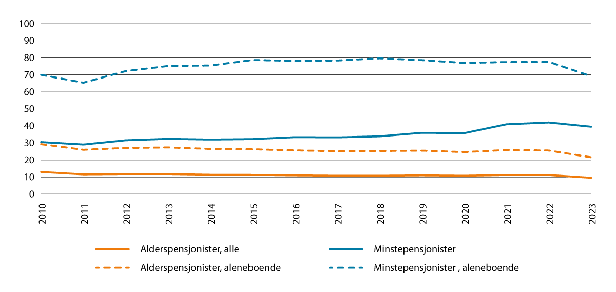 Figur 5.3 Prosentdel med låginntekt blant alderspensjonistane1 2010 til 2023. Prosent