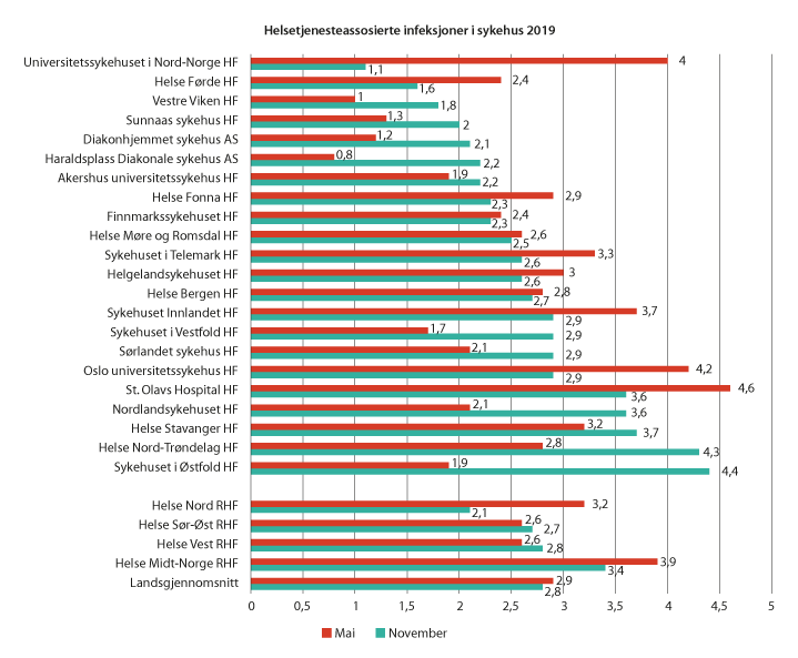 Figur 7.1 Andel sykehuspasienter som hadde helsetjenesteassosierte infeksjoner i mai og november 2019 