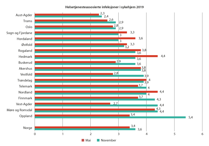 Figur 7.2 Andel sykehjemsbeboere som hadde helsetjenesteassosierte infeksjoner i mai og november 2019