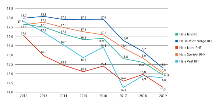 Figur 7.4 Antall definerte døgndoser (DDD) for bredspektrede antibiotika per 100 liggedøgn i sykehus, 2012–2019
