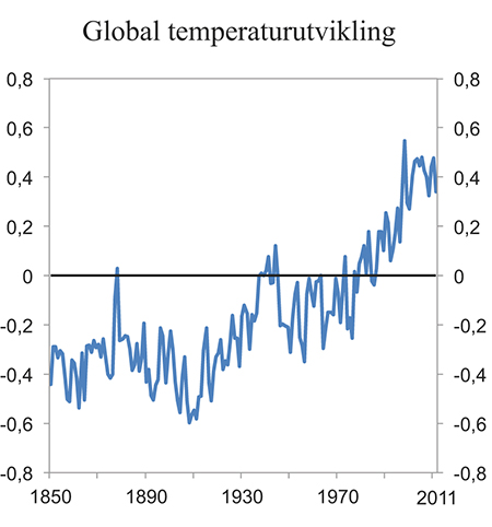 Figur 4.1 Global temperaturutvikling. Avvik fra gjennomsnittstemperaturen for perioden 1961–1990
