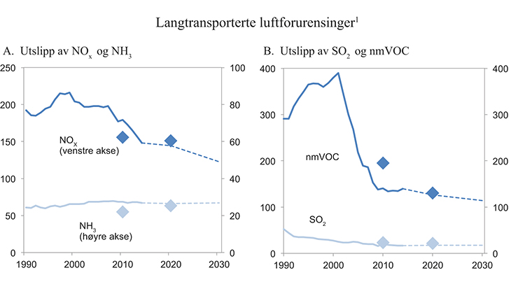 Figur 4.5 Norske utslipp av forurensende gasser omfattet av Gøteborgprotokollen. 1000 tonn.
