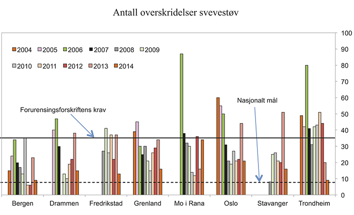 Figur 4.6 Antall overskridelser av svevestøvnivåer i norske byer fra 2004 til 2013
