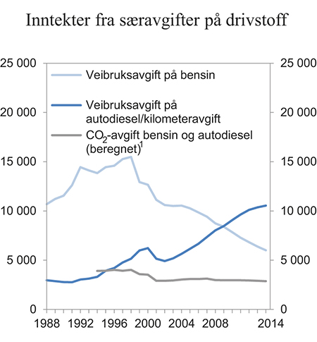 Figur 6.11 Inntekter fra særavgifter på drivstoff i perioden 1988 til 2014. Mill. kroner i 2014-priser
