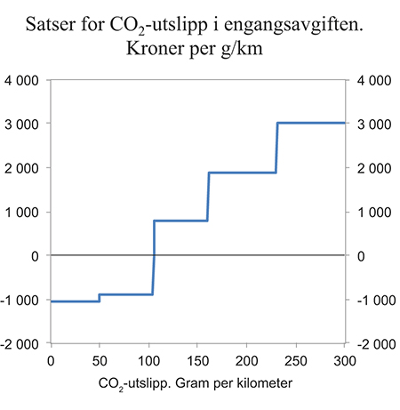Figur 6.12 Satser for CO2-utslipp i engangsavgiften i 2015.1 Kroner per g/km
