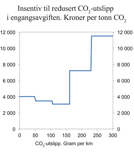 Figur 6.13 Verdien av redusert engangsavgift ved valg av kjøretøy med 1 gram lavere utslipp per kilometer.1 Kroner per tonn redusert CO2-utslipp over bilens levetid
