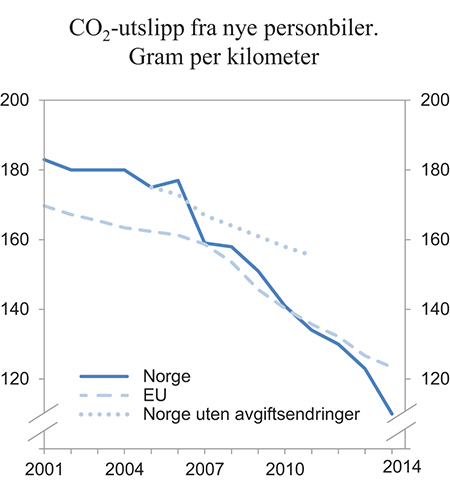 Figur 6.15 Utvikling i årlig gjennomsnittlig CO2-utslipp fra nye personbiler i Norge og EU (inkl. elbiler), samt anslått utvikling i Norge uten avgiftsendringer. 2001–2014

